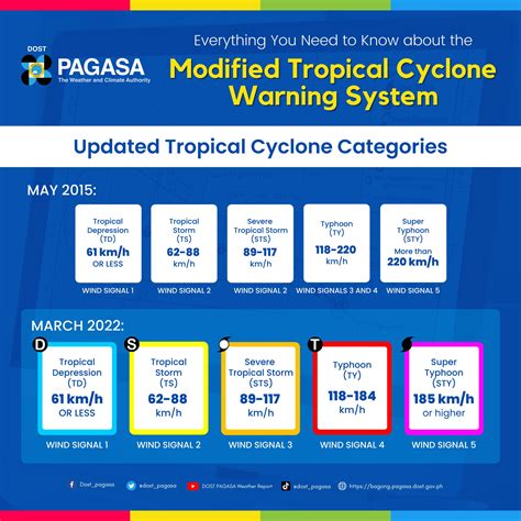 meaning of pagasa weather